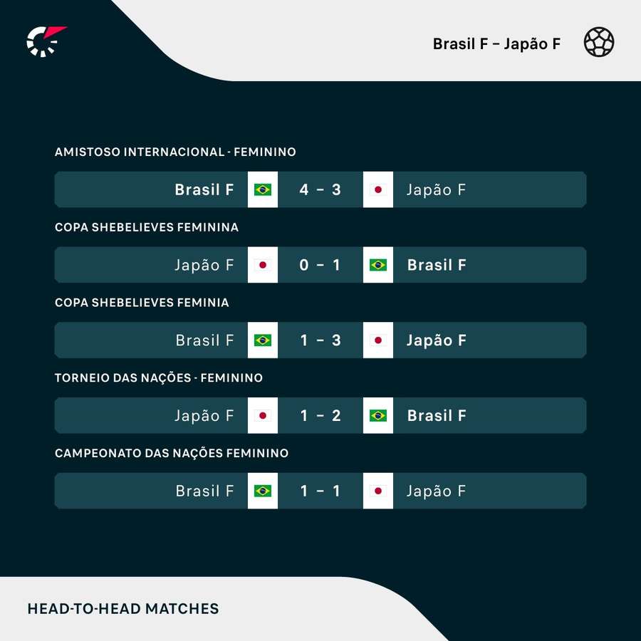 Os resultados dos últimos cinco jogos entre Brasil e Japão