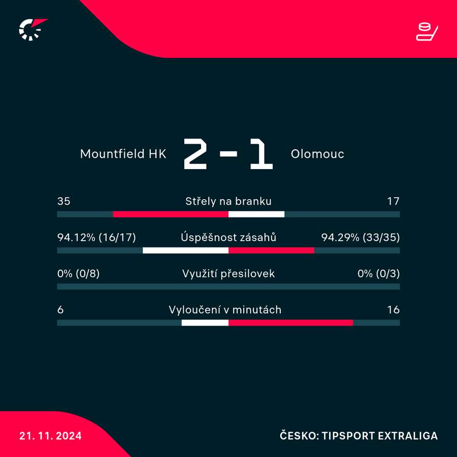 Statistiky utkání.