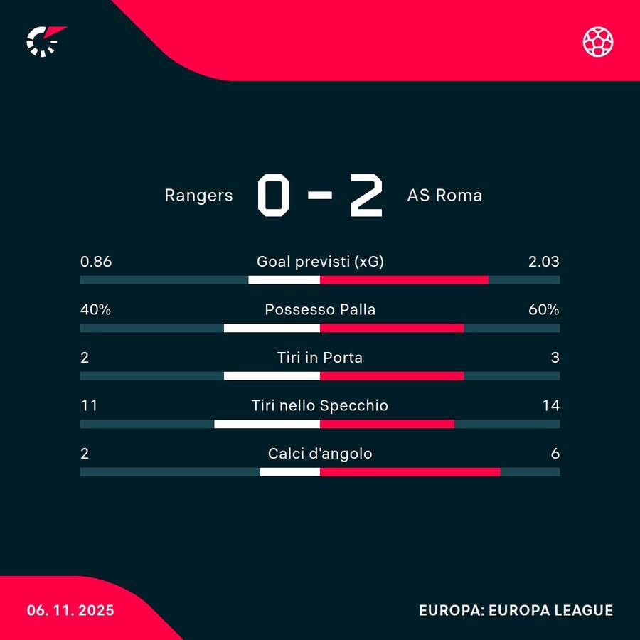 Le statistiche Le statistiche