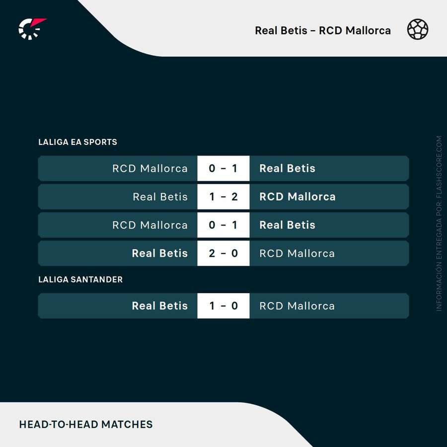 Últimos duelos del Betis-Mallorca Últimos duelos del Betis-Mallorca