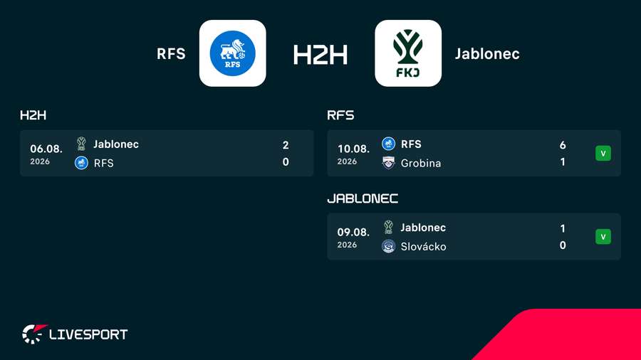 Poslední zápasy Jablonce a RFS.