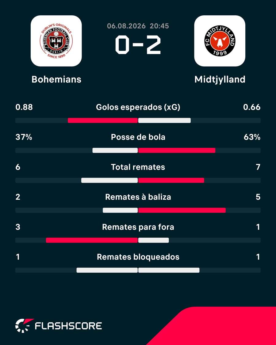 Estatísticas da partida
