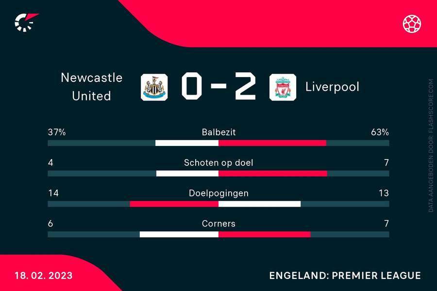 Newcastle-Liverpool statistieken