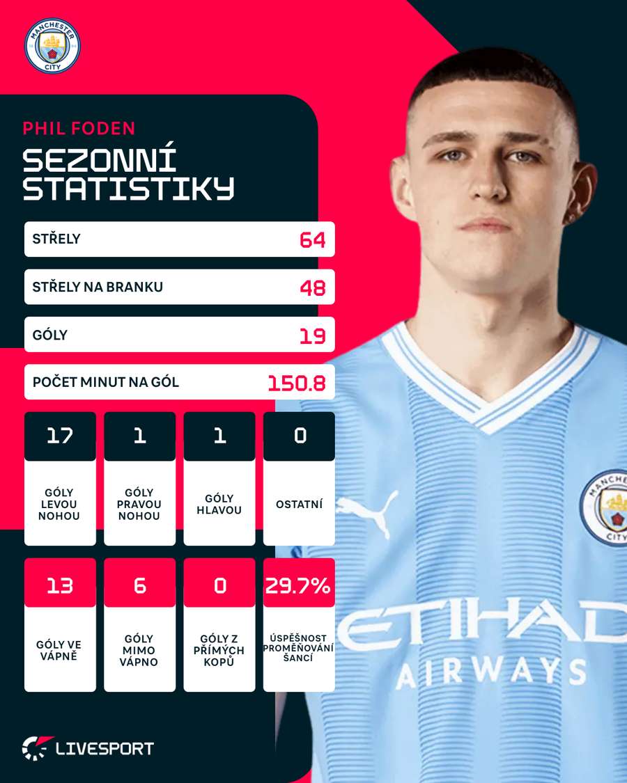 Statistiky Fodena v Premier League.