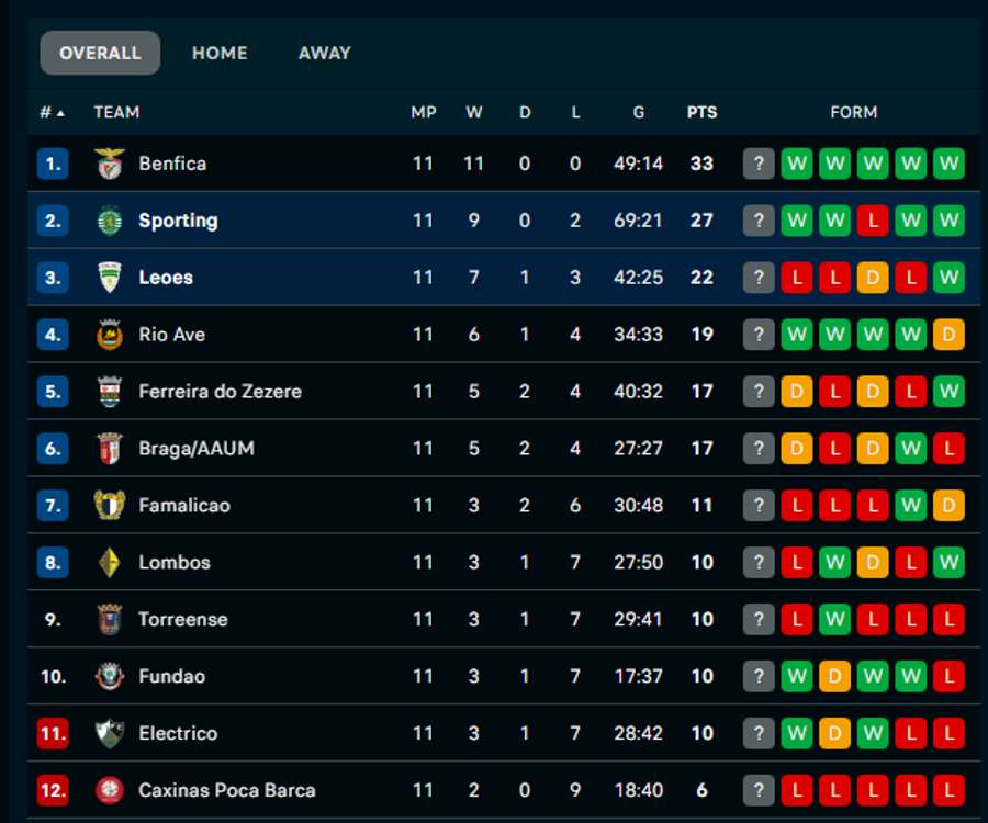 A tabela da Liga Placard no final da primeira volta A tabela da Liga Placard no final da primeira volta