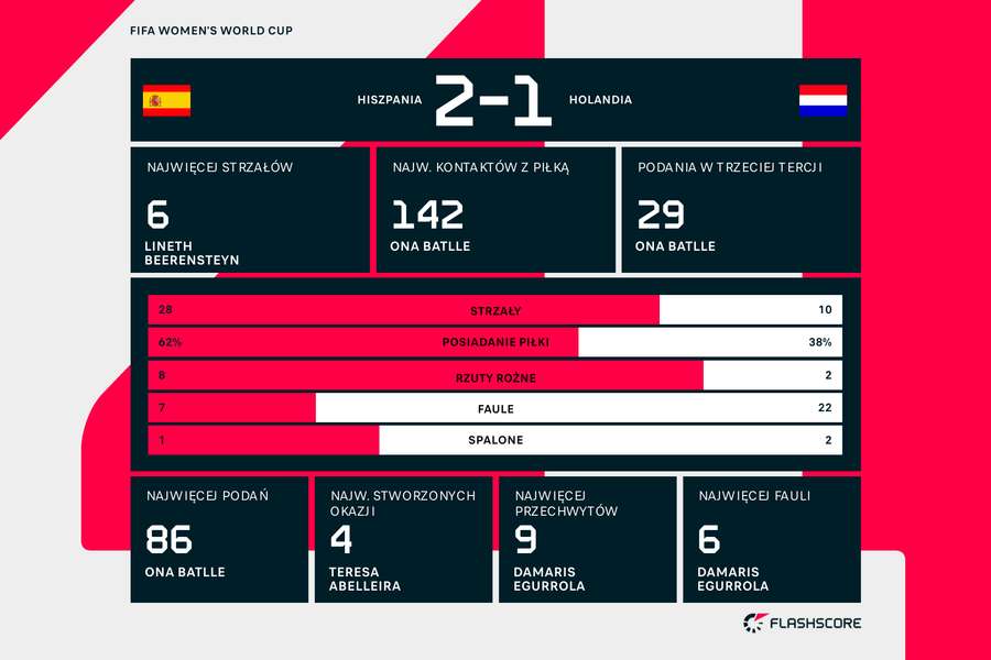 Statystyki meczu Hiszpania - Holandia
