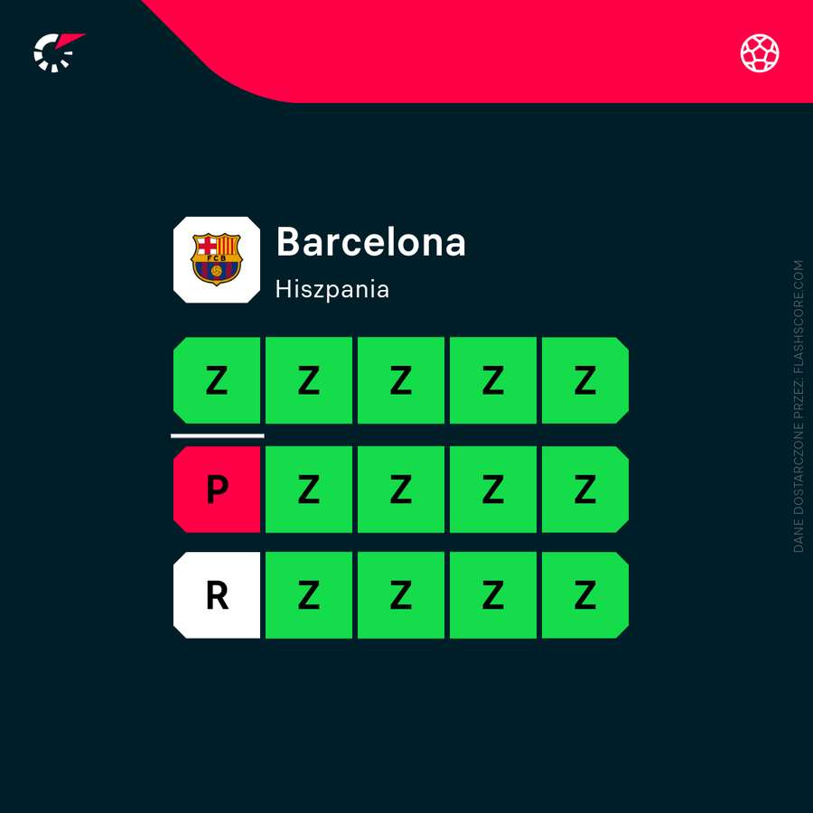 Ostatnia forma Barcelony