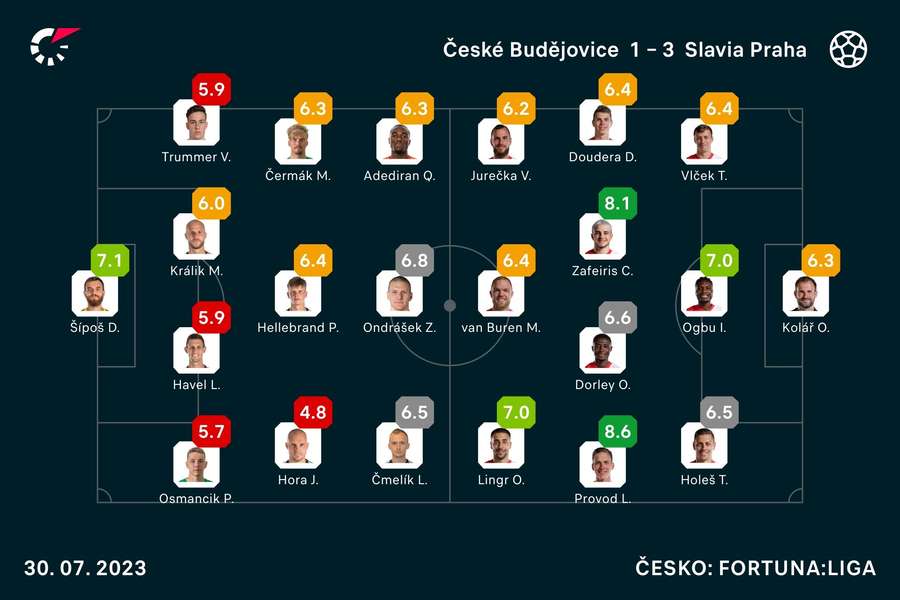 Hodnotenia hráčov z duelu v Českých Budejoviciach