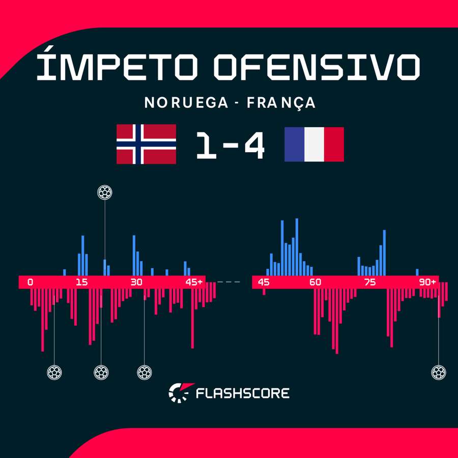 Noruega foi goleada pela França