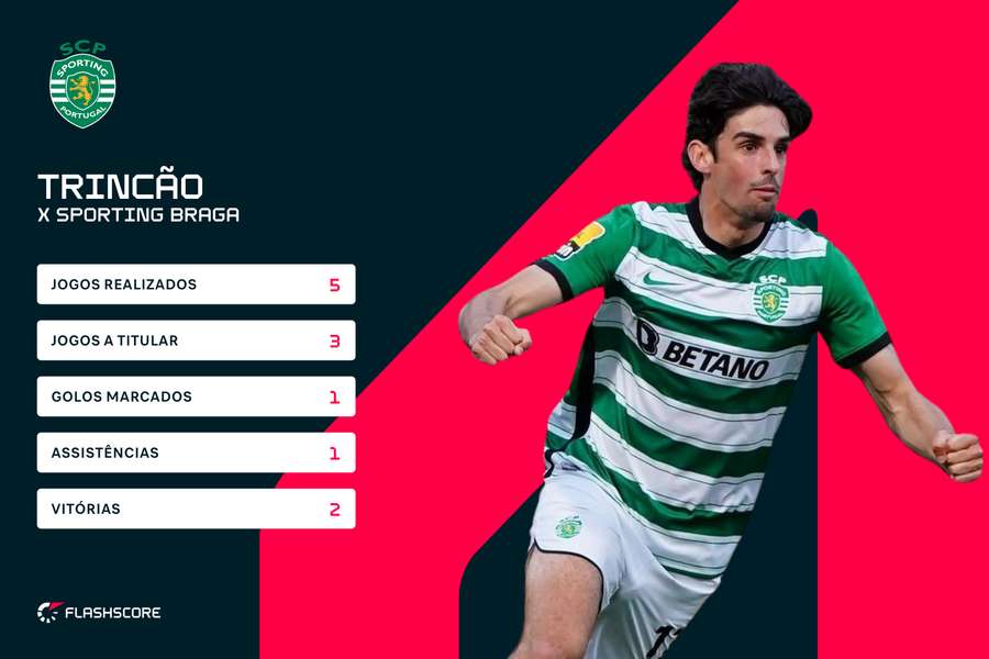 O registo de Trincão em jogos com o SC Braga