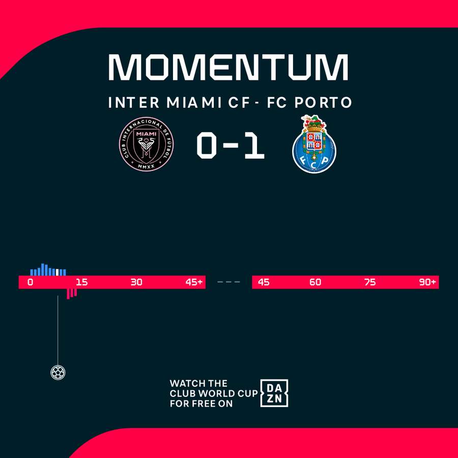 Inter Miami wurde zu Beginn kalt erwischt