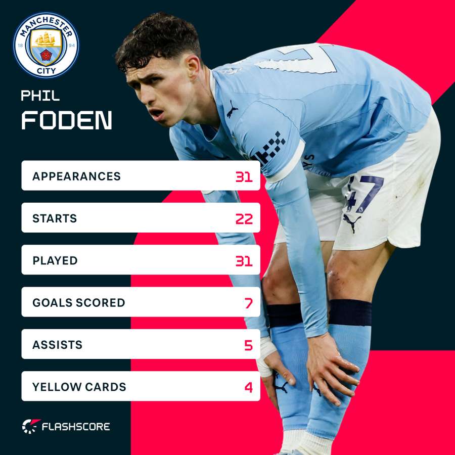 Phil Foden's season stats in the Premier League Phil Foden's season stats in the Premier League