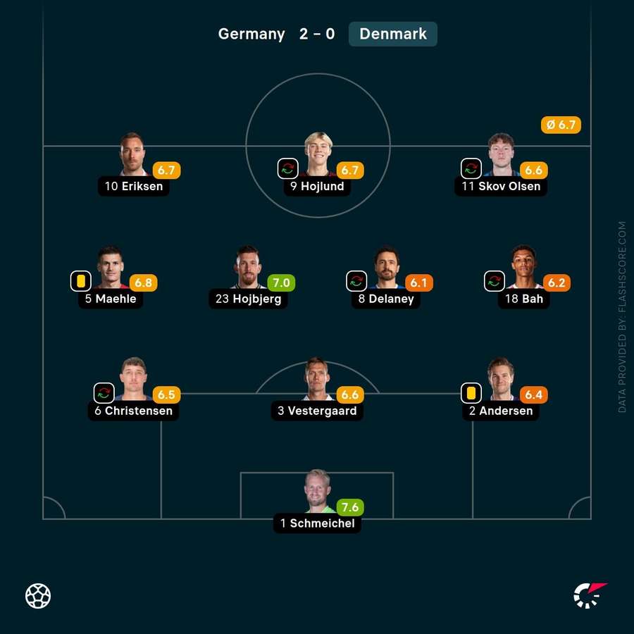 Denmark player ratings vs Germany