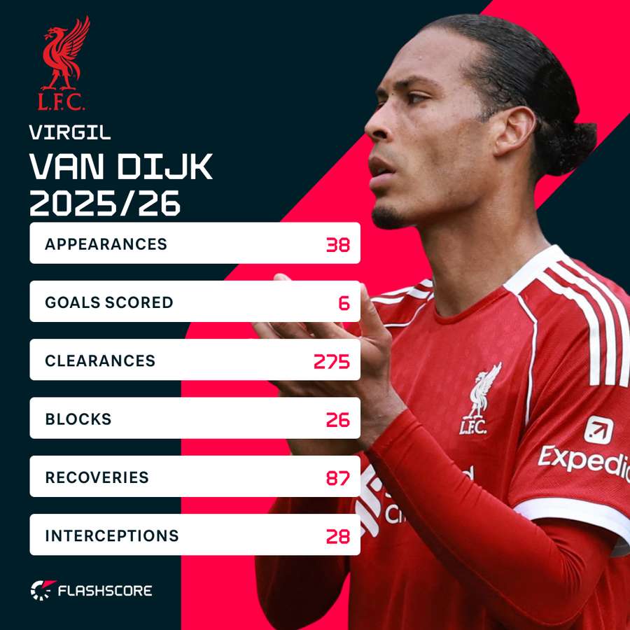 Van Dijk 2025/26 season stats Van Dijk 2025/26 season stats
