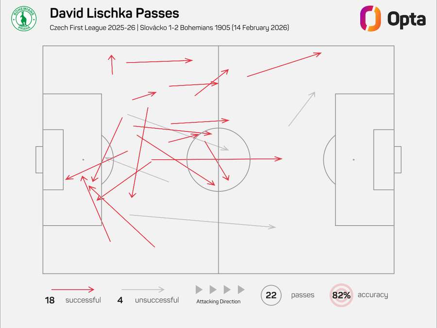 Mapa přihrávek Davida Lischky proti Slovácku.