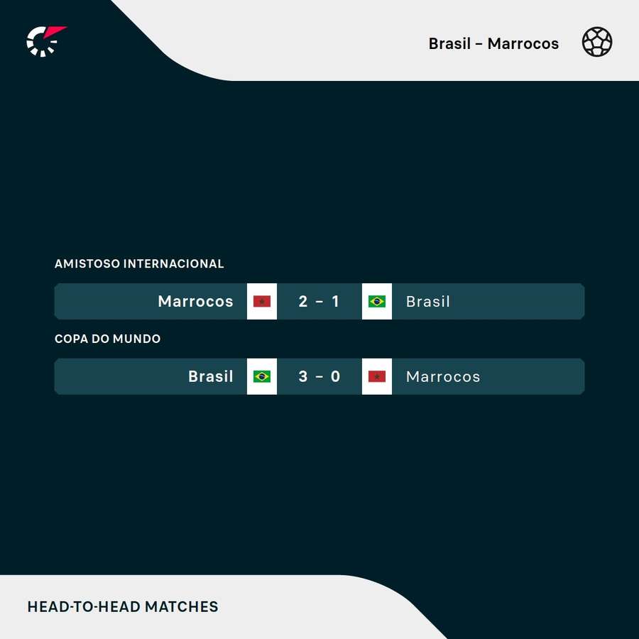 Os últimos jogos entre Brasil e Marrocos