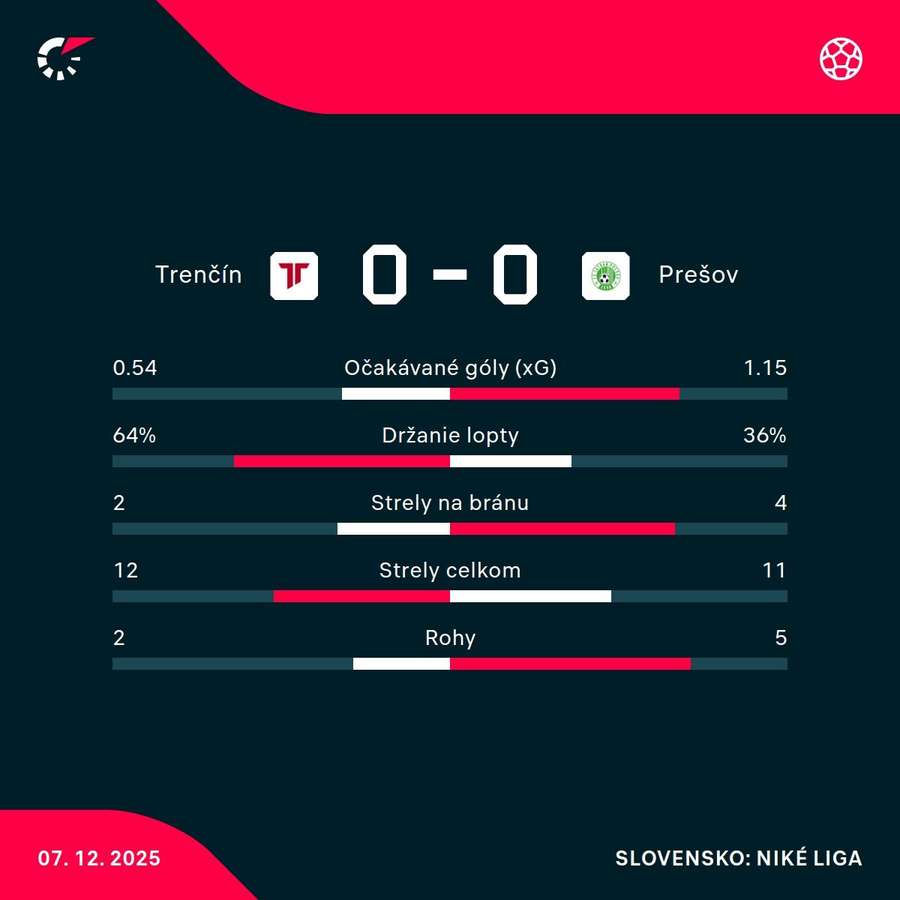 Štatistický pohľad na zápas.