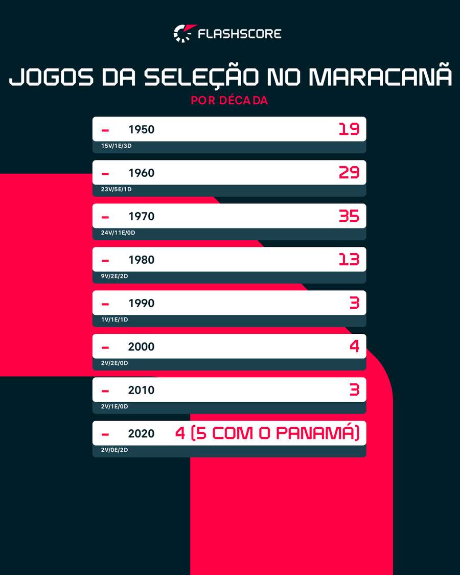 Jogos do Brasil no Maracanã por década Jogos do Brasil no Maracanã por década
