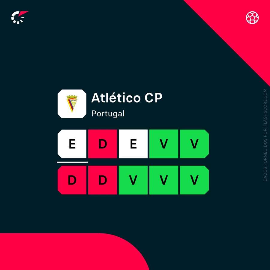 A forma recente do Atlético