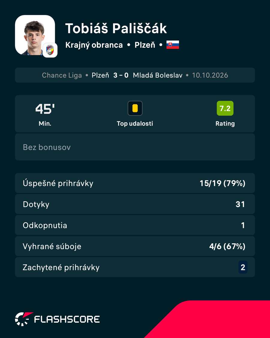 Pališčák a jeho zápasové štatistiky. Pališčák a jeho zápasové štatistiky.