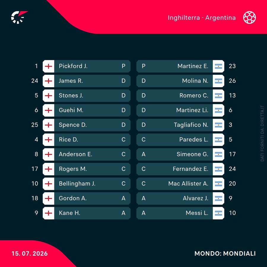 Inghilterra vs Argentina - Formazioni iniziali