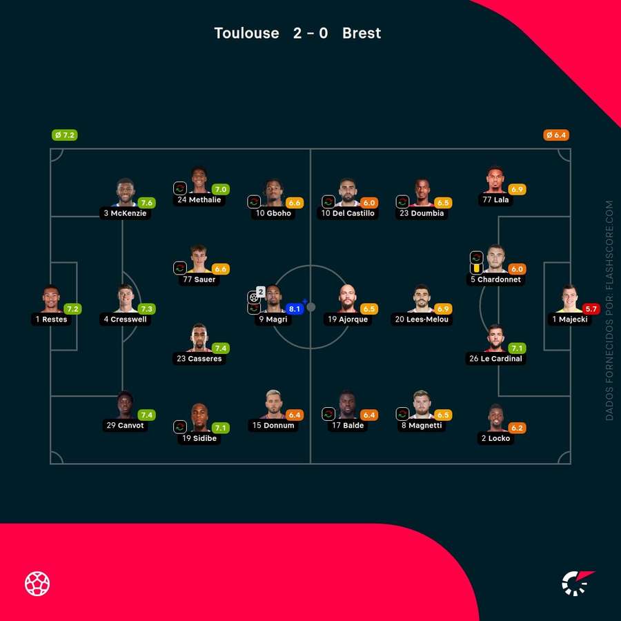 Notas dos jogadores Notas dos jogadores