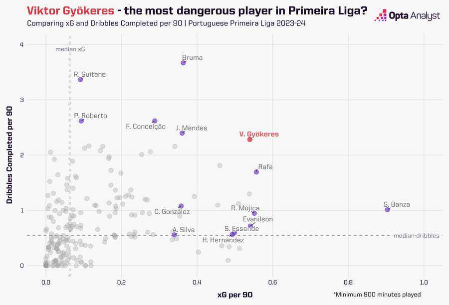 Is Viktor Gyokeres the most dangerous player in the league