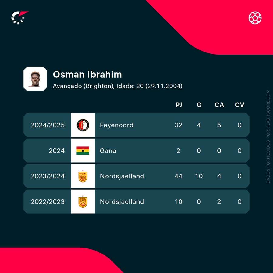Os números de Osman Os números de Osman