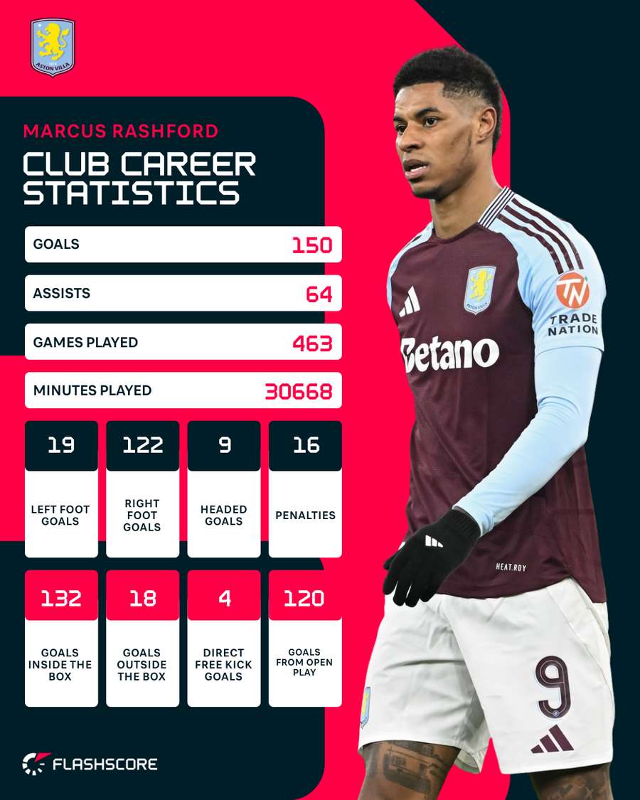 Statisticile carierei lui Rashford Statisticile carierei lui Rashford