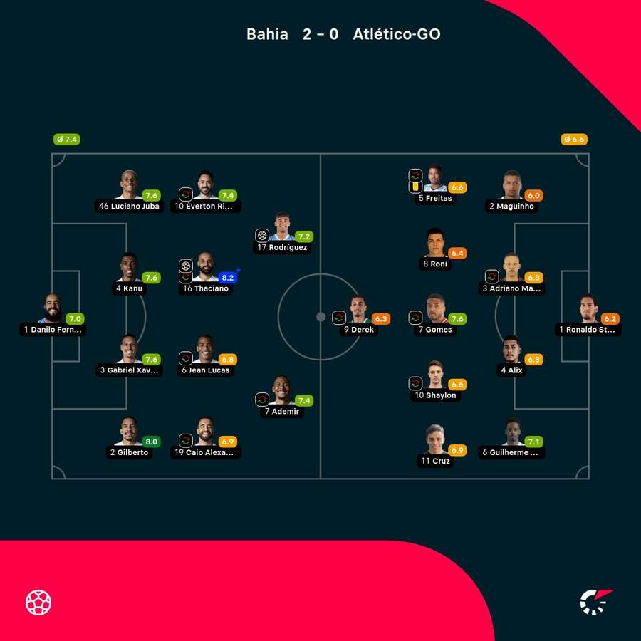 As notas dos jogadores titulares de Bahia e Atlético-GO na partida As notas dos jogadores titulares de Bahia e Atlético-GO na partida