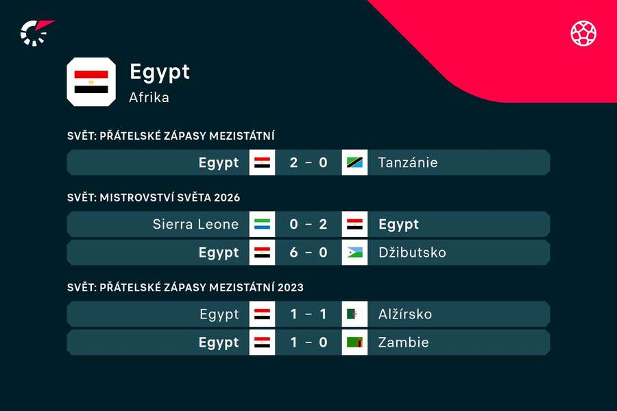 Poslední zápasy Egypta.