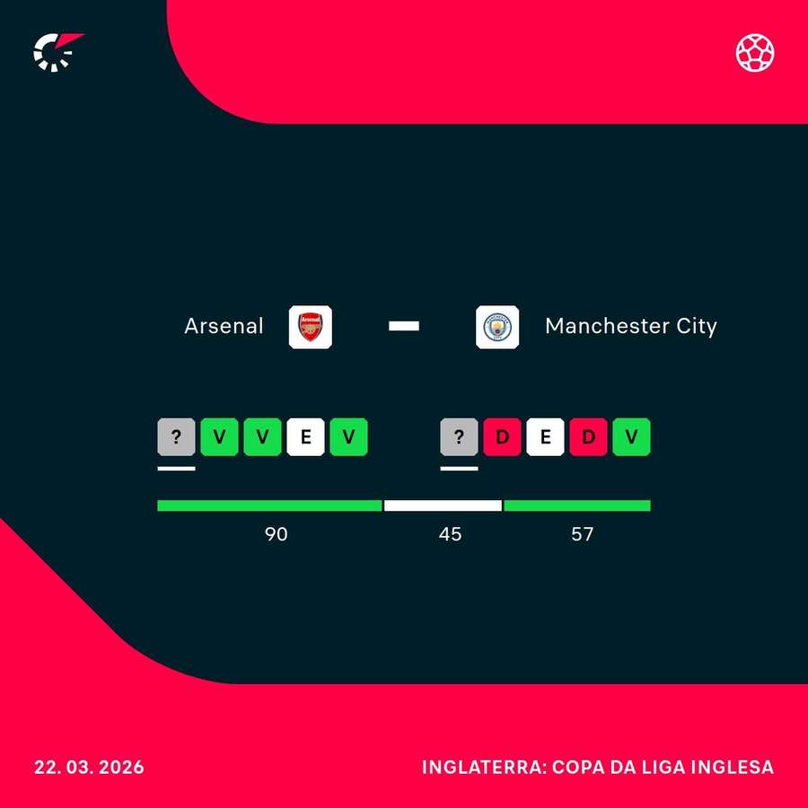 Como chegam Arsenal e Manchester City à grande final da Copa da Liga Inglesa Como chegam Arsenal e Manchester City à grande final da Copa da Liga Inglesa