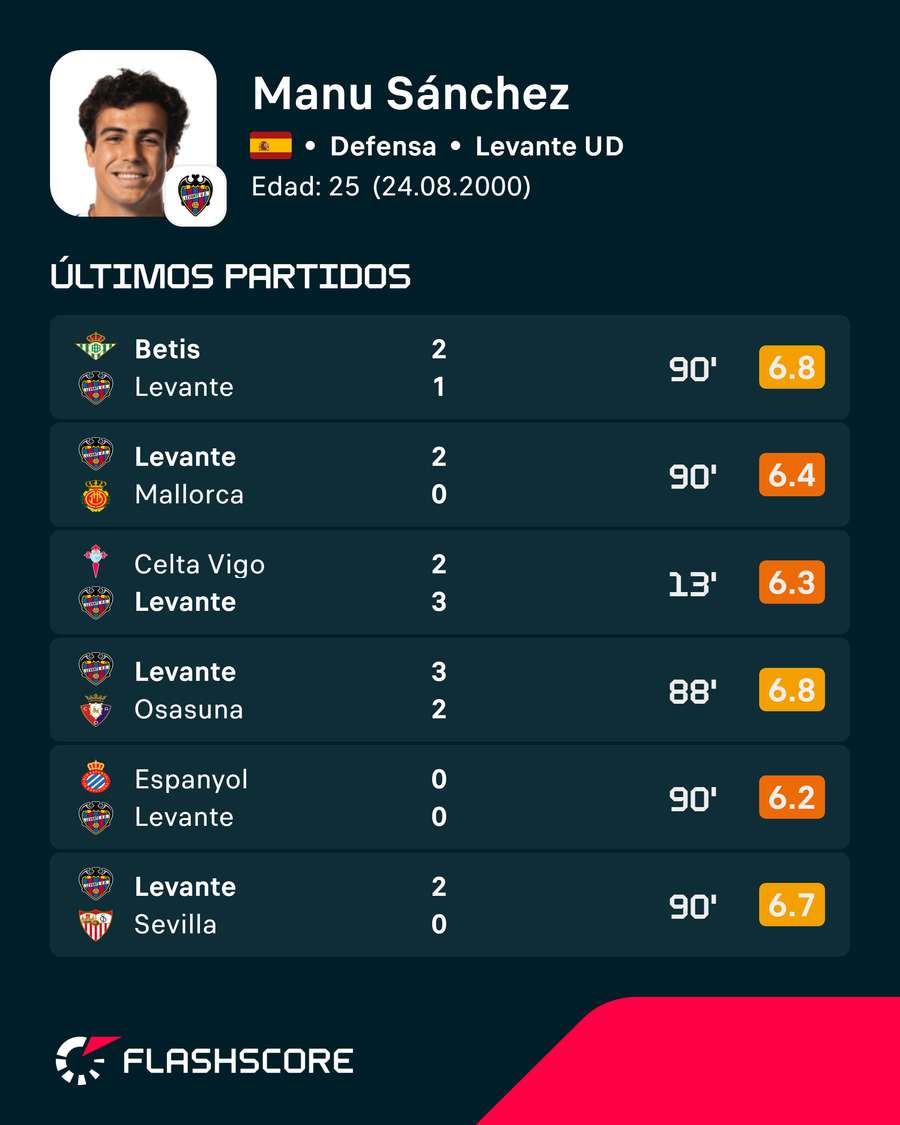 Los últimos encuentros del jugador Los últimos encuentros del jugador