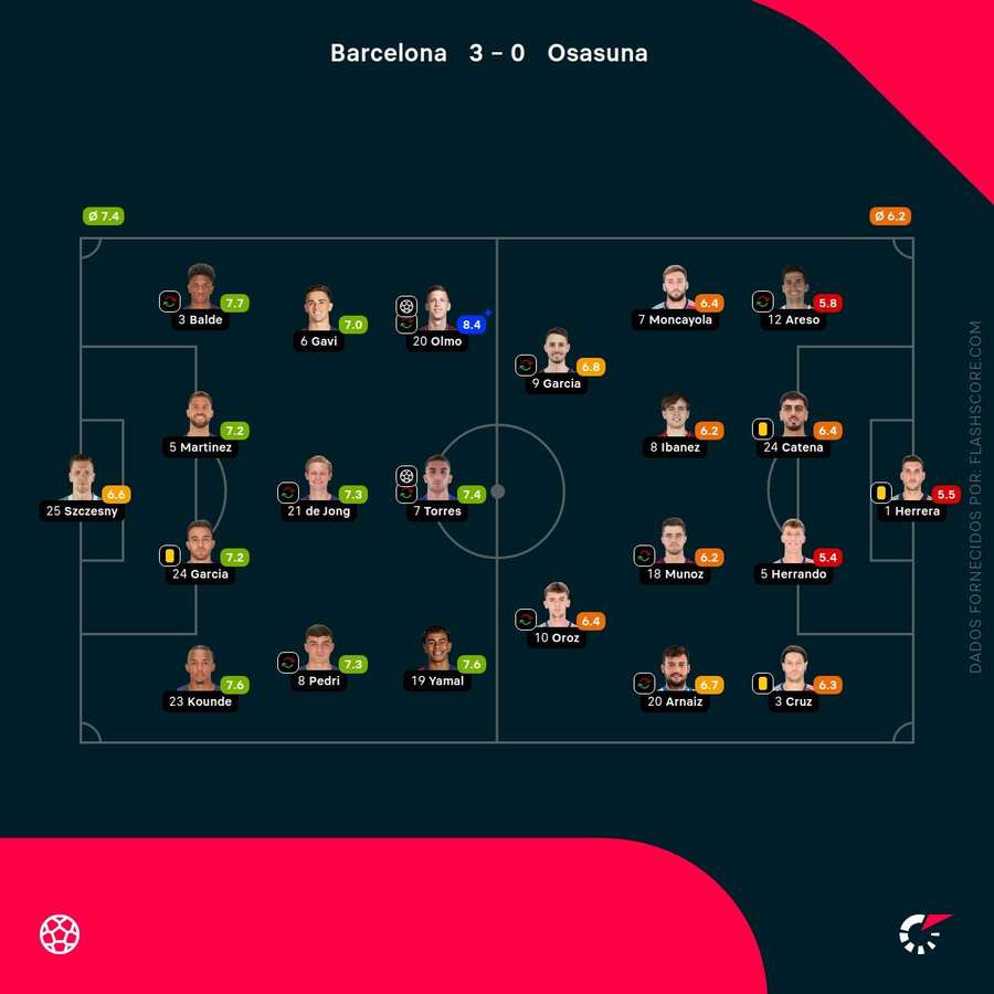 As notas dos jogadores As notas dos jogadores