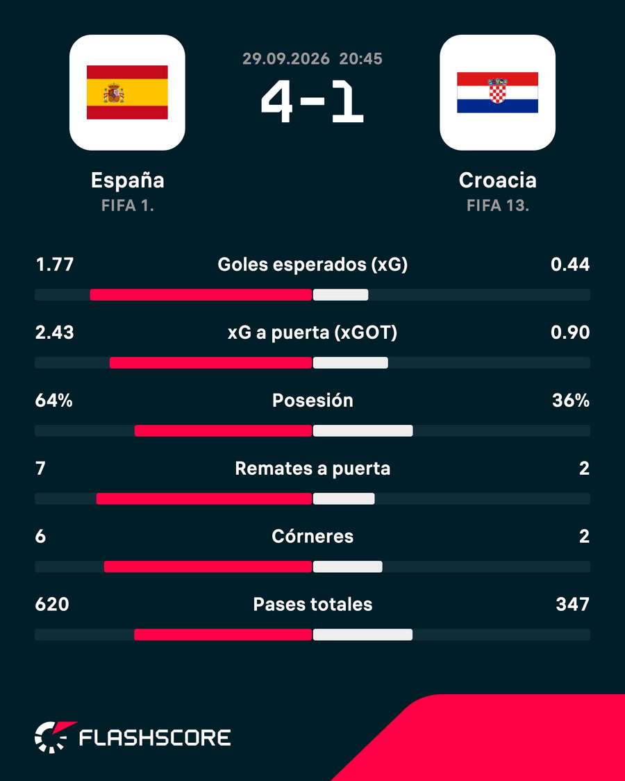 Estadísticas del España-Croacia Estadísticas del España-Croacia