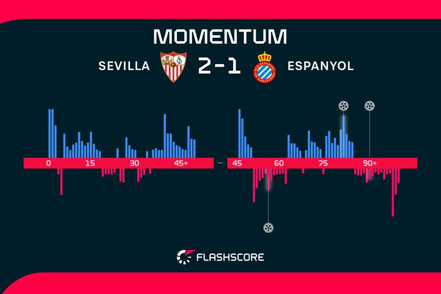 Los momentos del partido