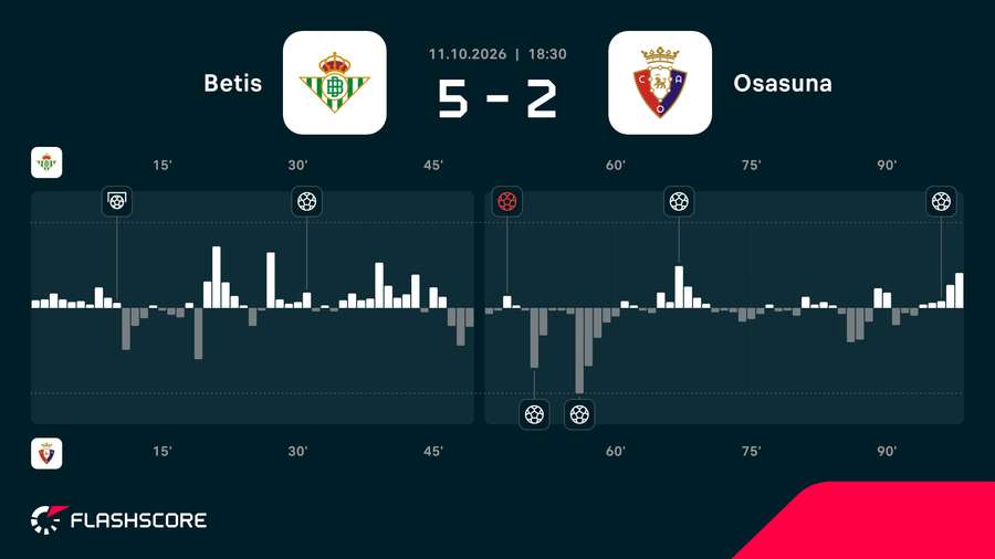 Momentum meczu Real Betis - Osasuna Momentum meczu Real Betis - Osasuna