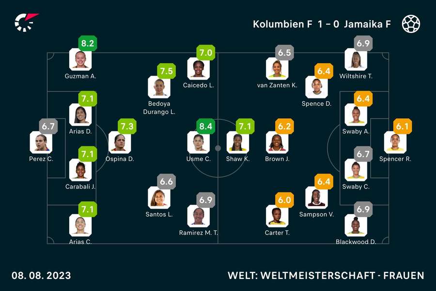 Die Noten zum Spiel