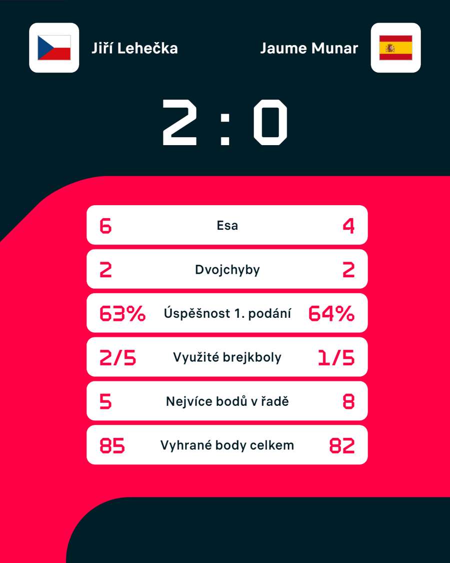 Statistiky zápasu Jiří Lehečka – Jaume Munar