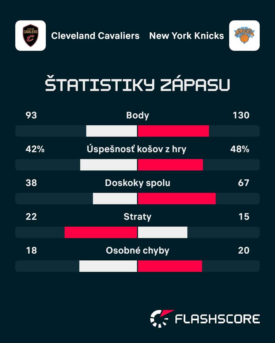Štatistiky zápasu.