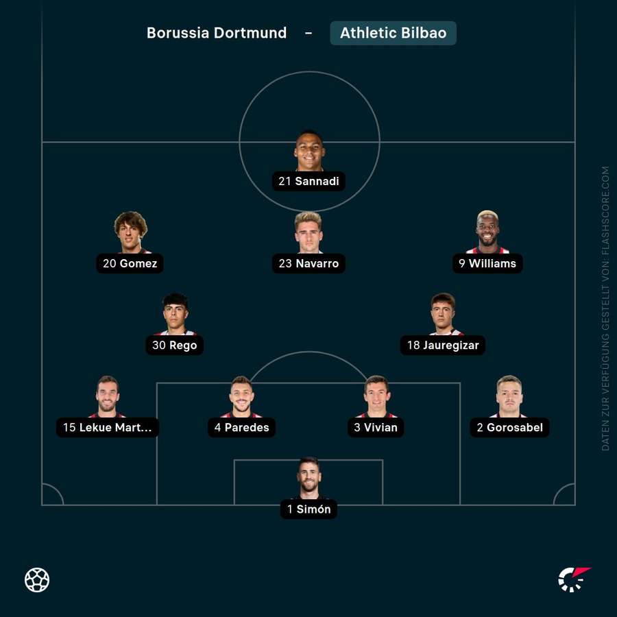 Aufstellung Athletic Bilbao