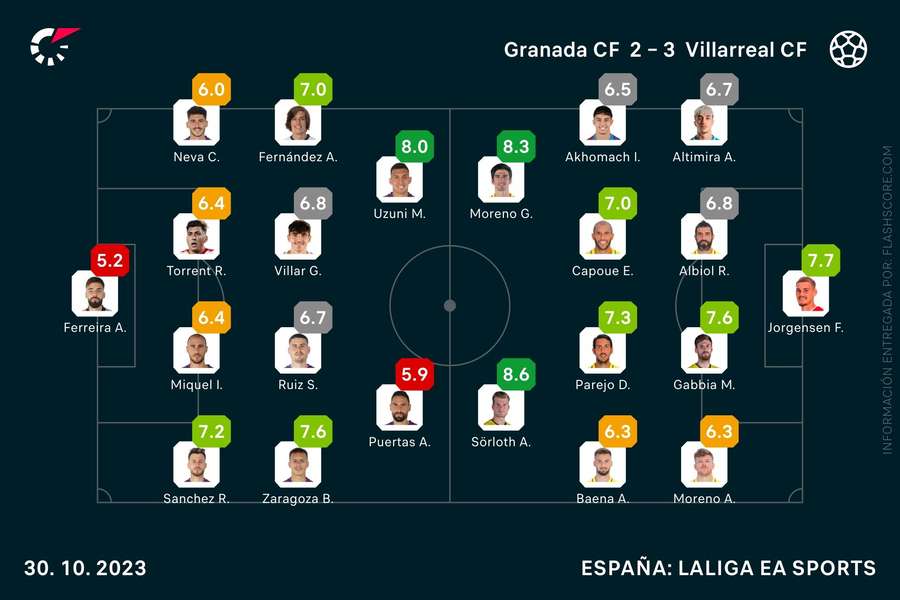 Las notas del Granada-Villarreal