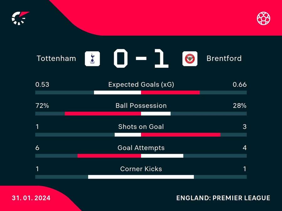 Half-time stats