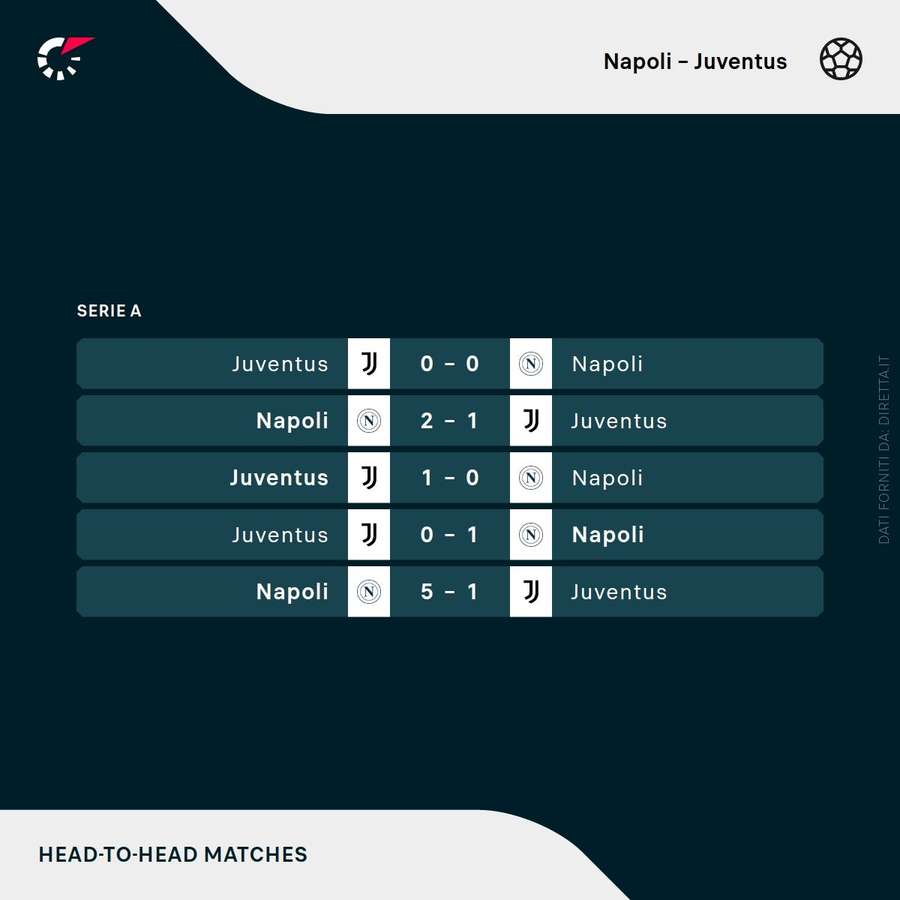 Gli ultimi precedenti tra Napoli e Juventus