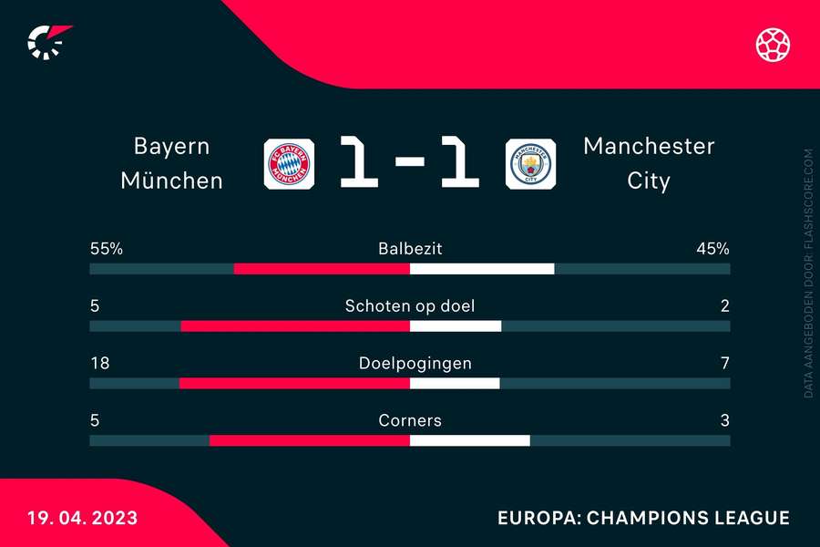 Statistieken Bayern München-Manchester City