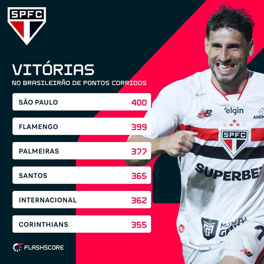 Os clubes com mais vitórias no Brasileirão de pontos corridos