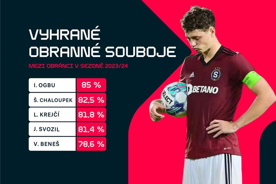 Statistika obranných soubojů mezi obránci.