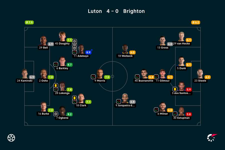 Wyjściowe składy i noty za mecz Luton-Brighton