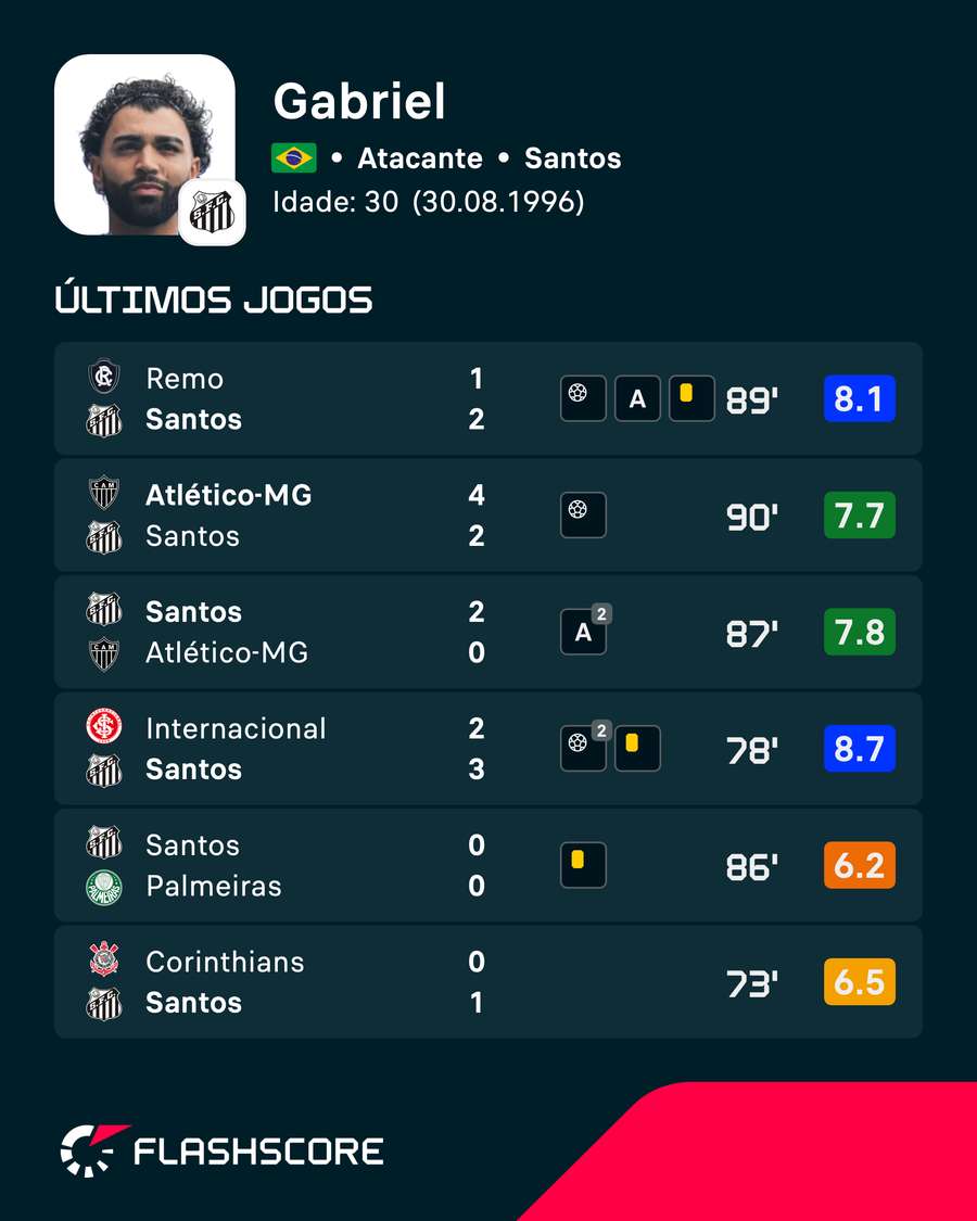 As últimas notas de Gabriel Barbosa no Flashscore As últimas notas de Gabriel Barbosa no Flashscore