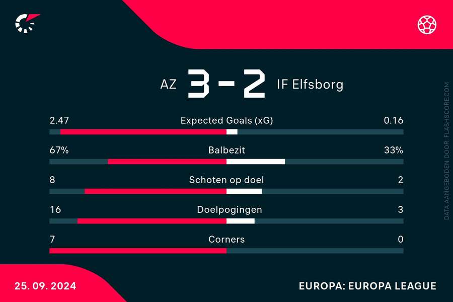 Statistieken AZ-Elfsborg